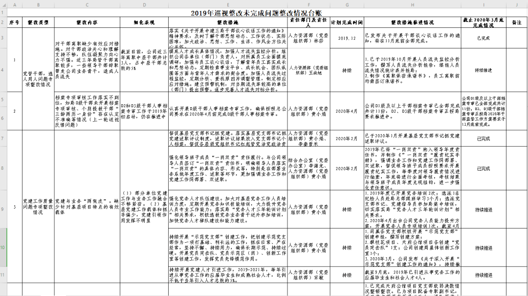 整改举措有待落实：整改措施的落实情况 