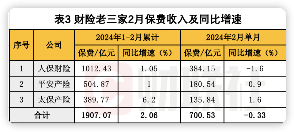 前8个月人身险公司保费同比增速扩至8.2%