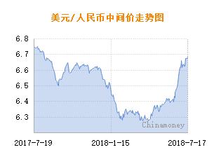 人民币汇率中间价下调635点 或受美元指数影响