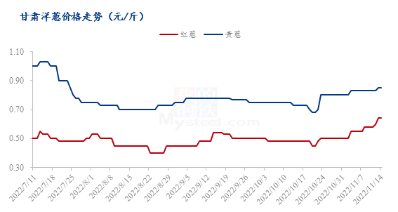 历年11月14日酒泉洋葱价格回顾与最新行情分析