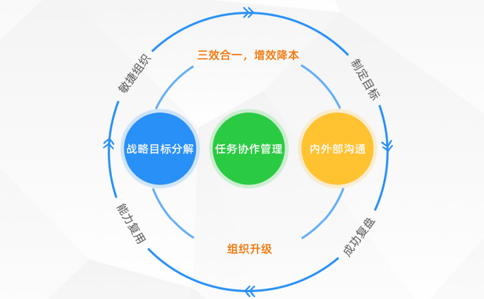 有序高效的意思：更高效更有序 